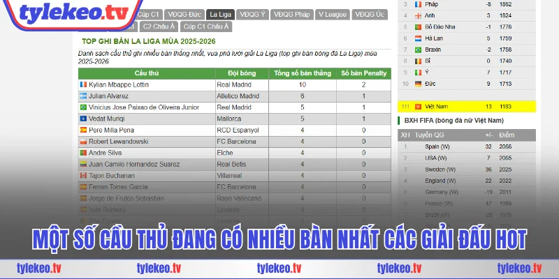 Một số cầu thủ đang có nhiều bàn nhất các giải đấu hot
